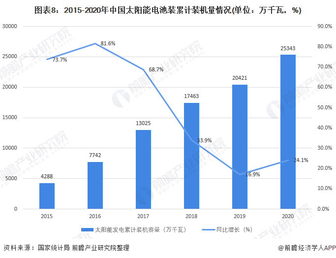 图表8：2015-2020年中国太阳能电池装累计装机量情况(单位：万千瓦，%)