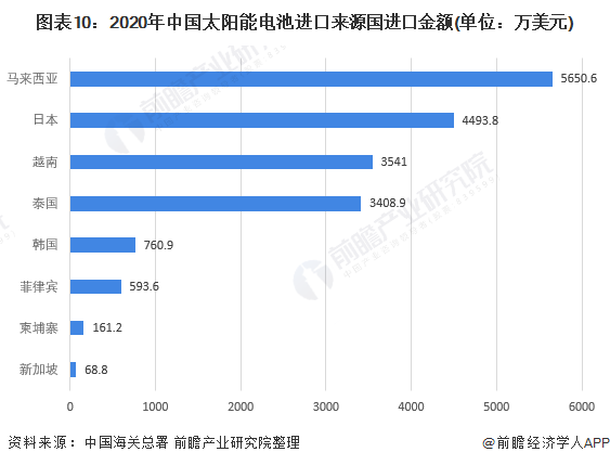 图表10：2020年中国太阳能电池进口来源国进口金额(单位：万美元)