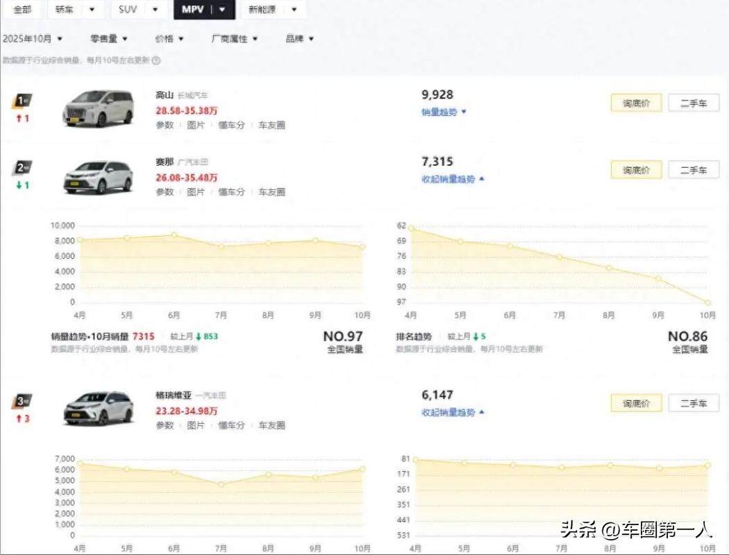 30万预算MPV推荐_丰田小商务车_丰田格瑞维亚与赛那销量分析