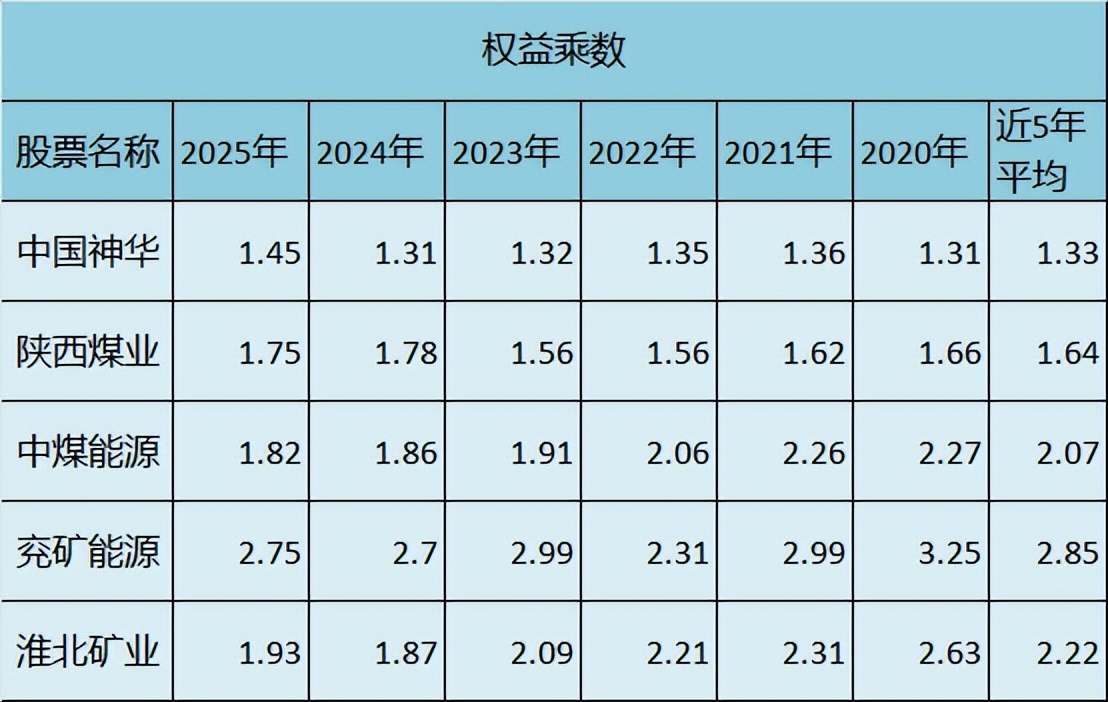 原煤 精煤 比_煤炭股投资分析_A股煤炭龙头企业对比