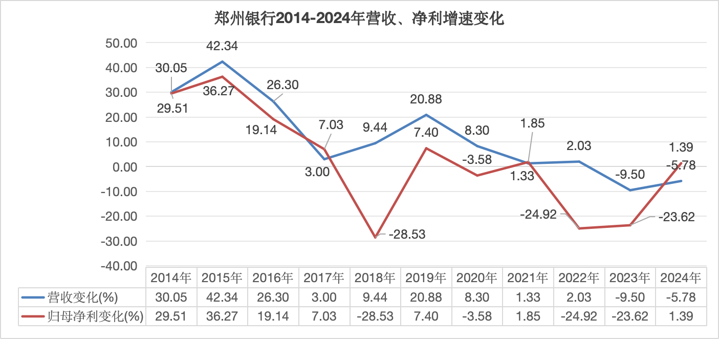 郑州郑州银行网点查询_郑州银行转型阵痛_城商行资本管理挑战