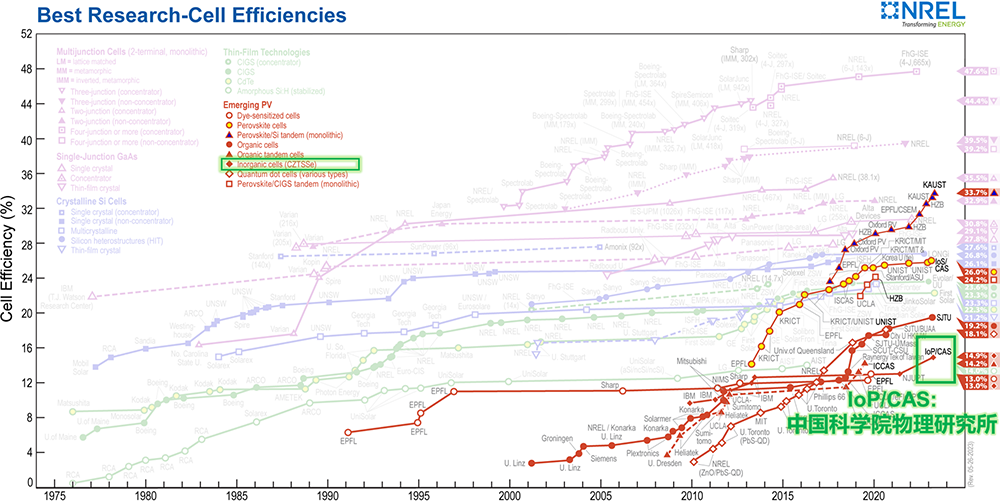 铜锌锡硫硒电池效率突破_CZTSSe薄膜太阳能电池研究进展_什么是薄膜太阳能电池