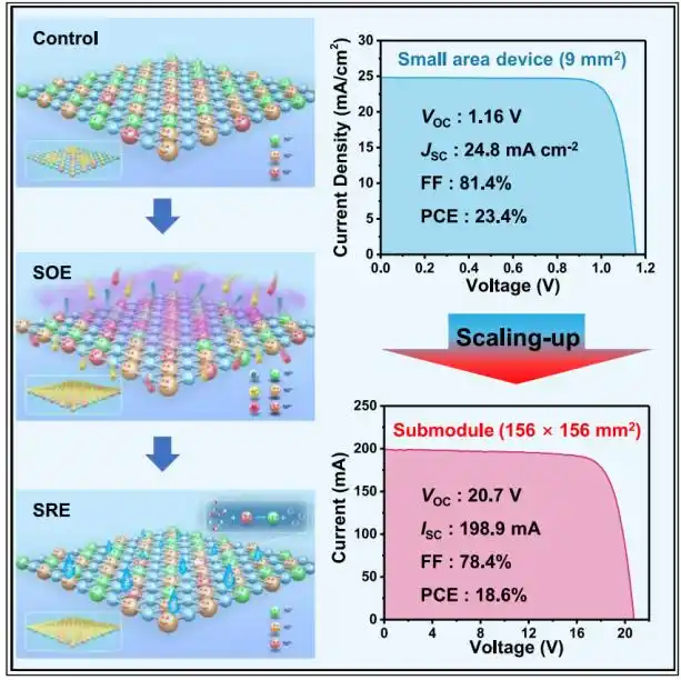 大面积钙钛矿电池制备技术_钙钛矿太阳能电池效率提升_什么是薄膜太阳能电池