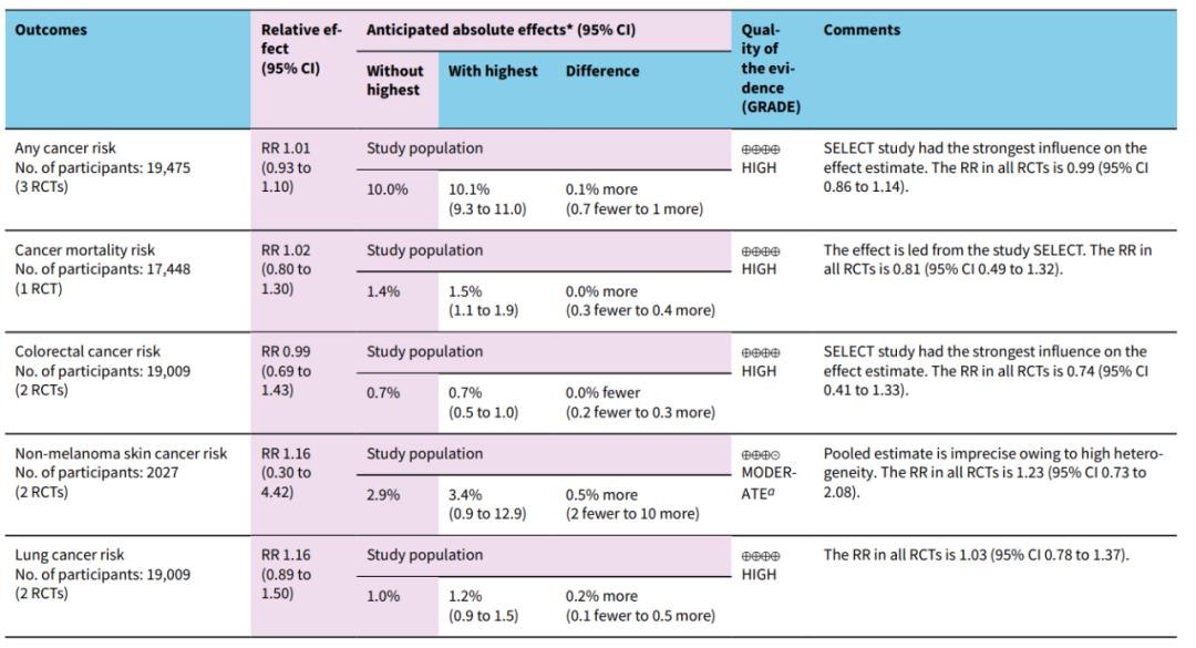 补硒能不能防癌_硒与癌症预防研究_硒维康正常人可以吃吗
