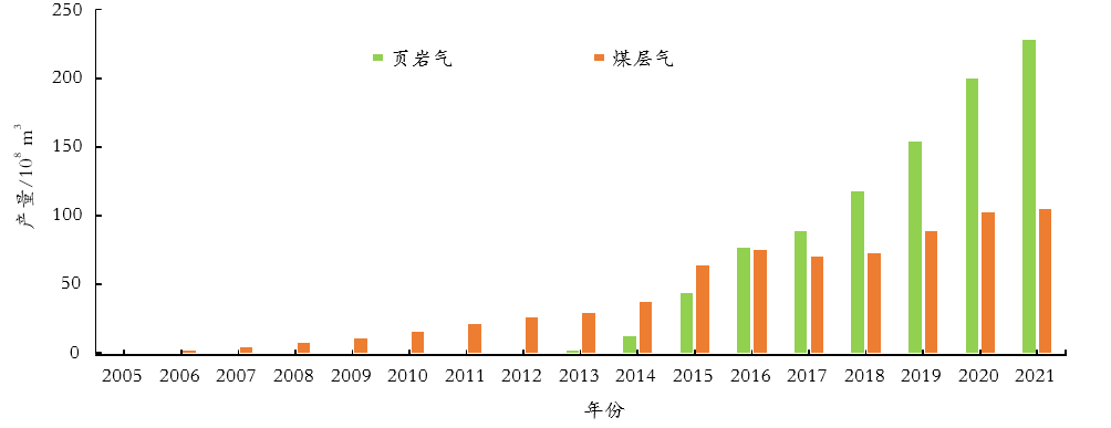 煤层气产业发展策略_页岩气和天然气的区别_煤层气与页岩气对比分析