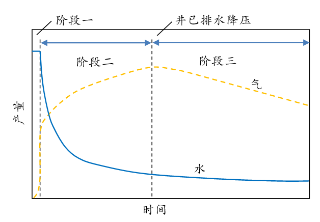 煤层气产业发展策略_煤层气与页岩气对比分析_页岩气和天然气的区别