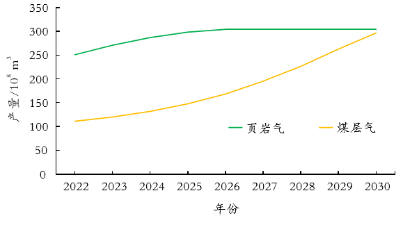 煤层气产业发展策略_煤层气与页岩气对比分析_页岩气和天然气的区别