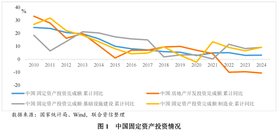央企市场份额提升_昆山基建投资的趋势_建筑行业景气度下行