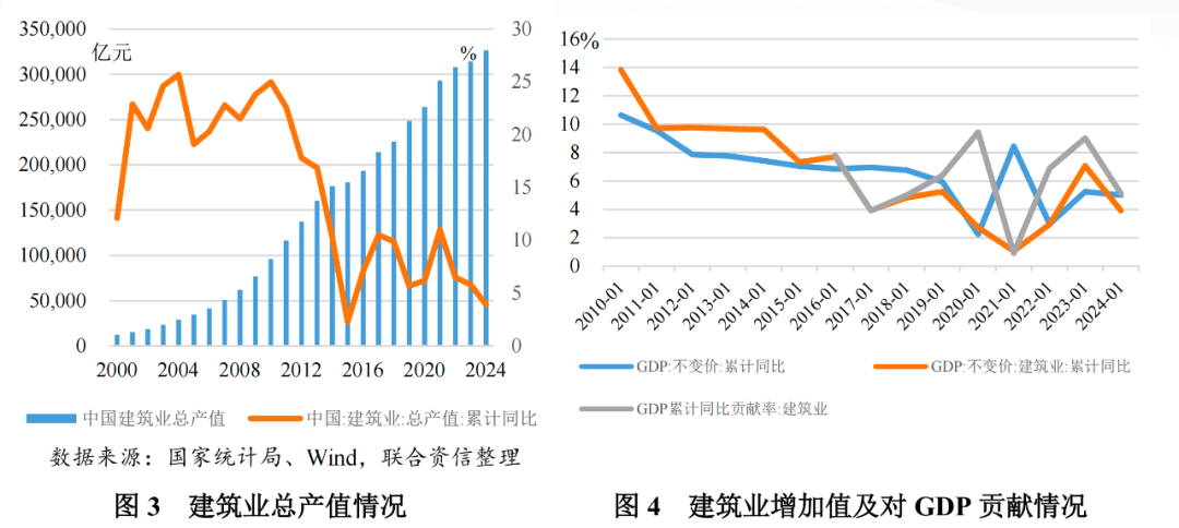 昆山基建投资的趋势_建筑行业景气度下行_央企市场份额提升