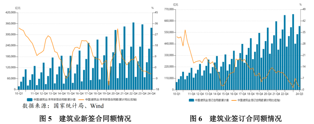 央企市场份额提升_昆山基建投资的趋势_建筑行业景气度下行