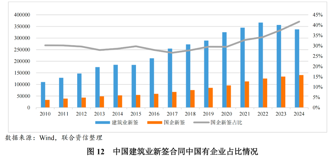 央企市场份额提升_建筑行业景气度下行_昆山基建投资的趋势