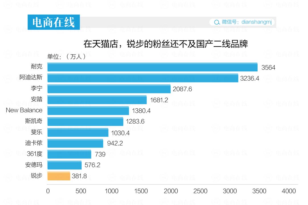 锐步篮球鞋偏小还是偏大_锐步收购案例分析_阿迪达斯锐步未来前景