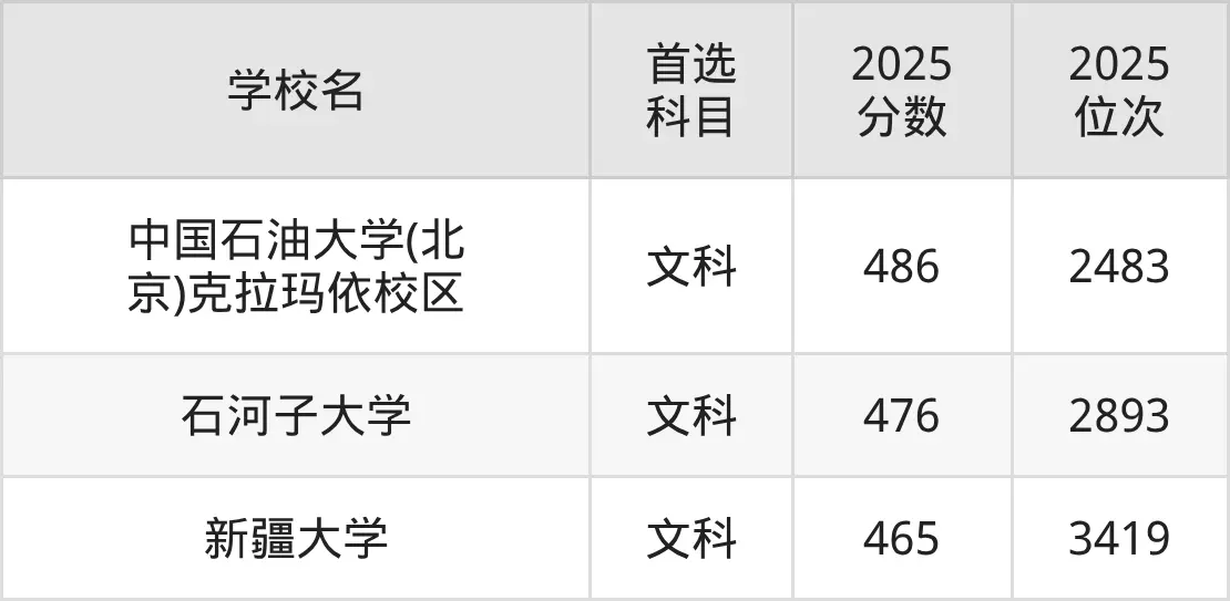 2025新疆双一流大学分数线_2026年新疆大学录取分数线_新疆双一流大学名单