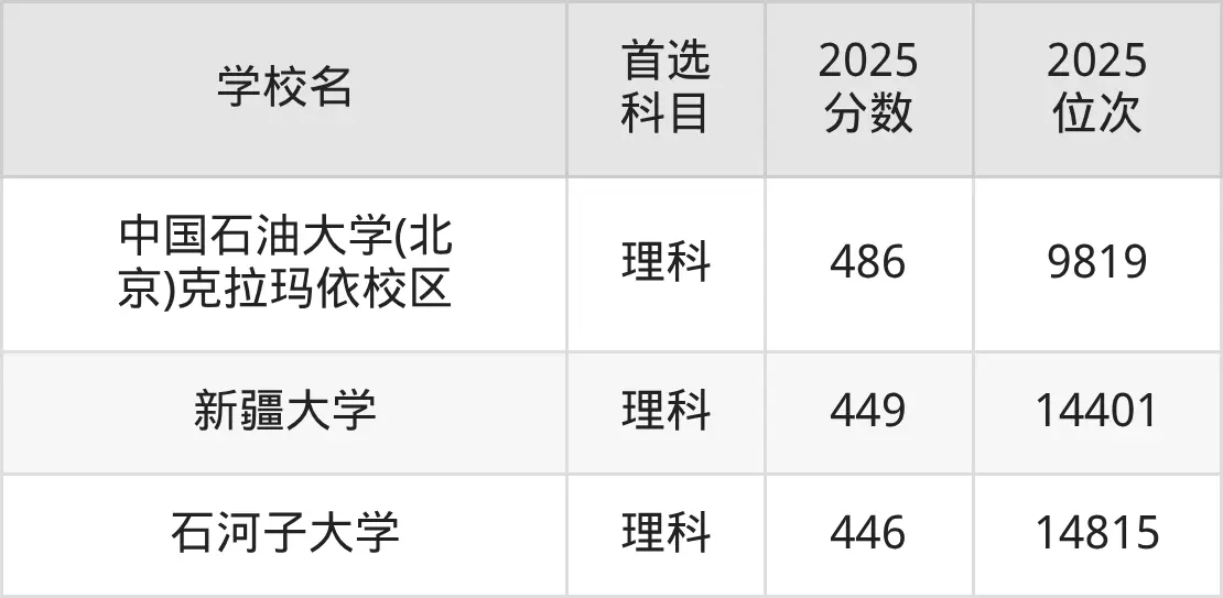 新疆双一流大学名单_2025新疆双一流大学分数线_2026年新疆大学录取分数线