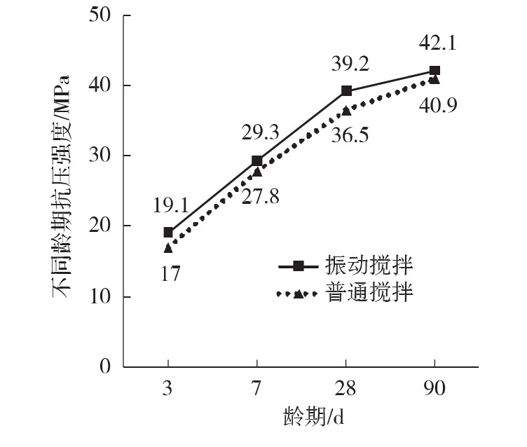 振动搅拌对混凝土强度影响研究_振动搅拌混凝土工作性能对比试验研究_工程混凝土搅拌站多少钱