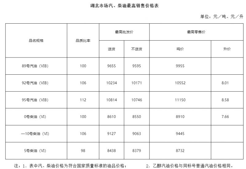 武汉汽油价格调整最新消息_2024武汉95价格_湖北发改委公告油价调整