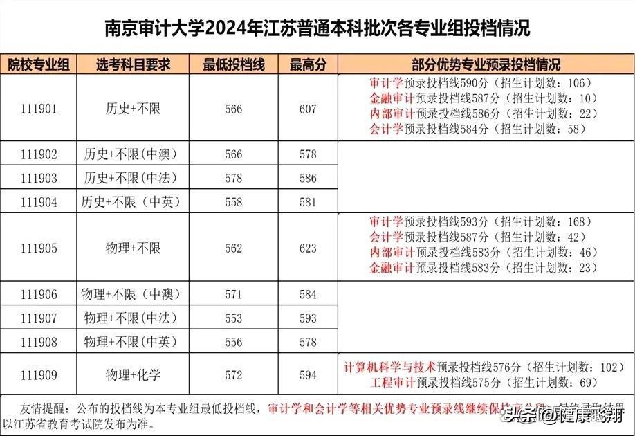 南京审计大学和南京财经大学哪个好_南京财经大学2026录取分数线_南京审计大学与南京财经大学对比