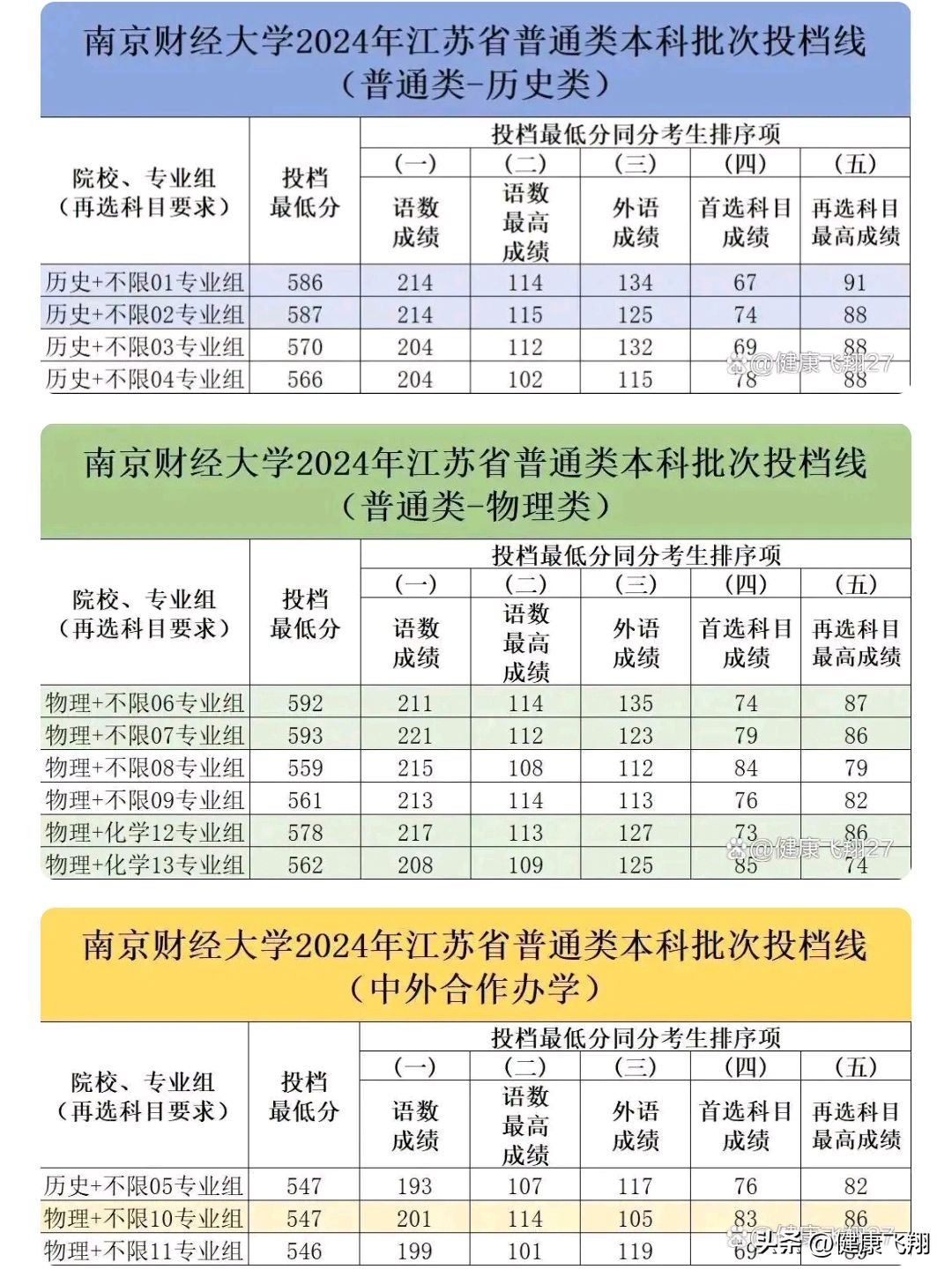 南京审计大学和南京财经大学哪个好_南京财经大学2026录取分数线_南京审计大学与南京财经大学对比