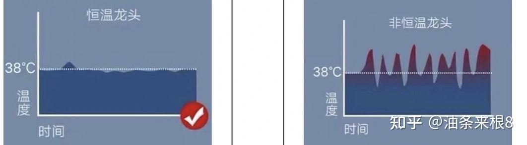 恒温花洒安装条件热水器要求_恒温阀视频_恒温花洒与普通花洒区别