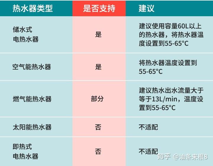恒温花洒安装条件热水器要求_恒温阀视频_恒温花洒与普通花洒区别