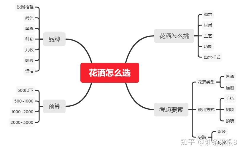恒温阀视频_恒温花洒与普通花洒区别_恒温花洒安装条件热水器要求