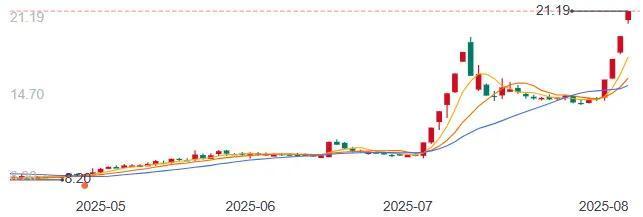 华光环能股价变化（来源：百度）