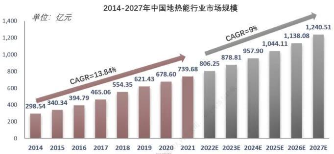地热市场规模（来源：头豹研究院）