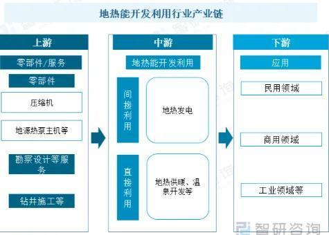 地热产业链情况（来源：智研咨询）
