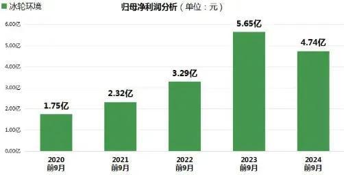 冰轮环境归母净利润情况（来源：公司年报）