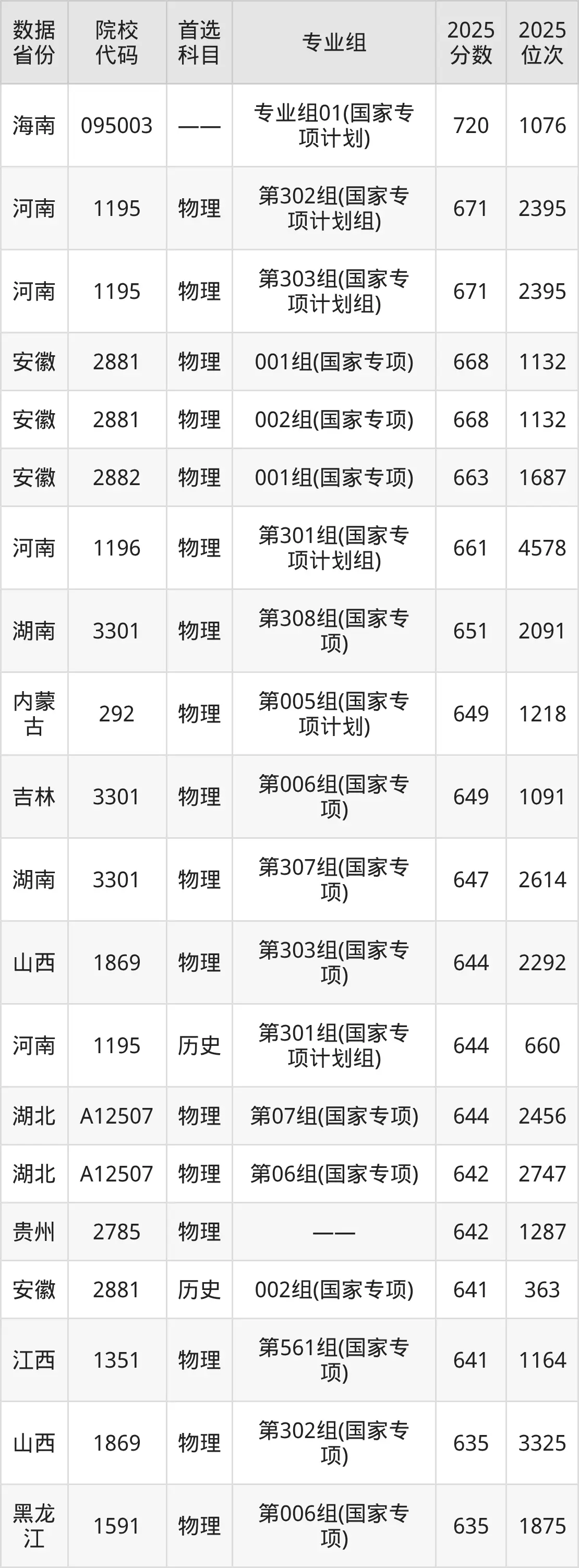 浙江大学国家专项计划招生简章_浙江大学国家专项计划招生省份_浙江大学2026年分数线