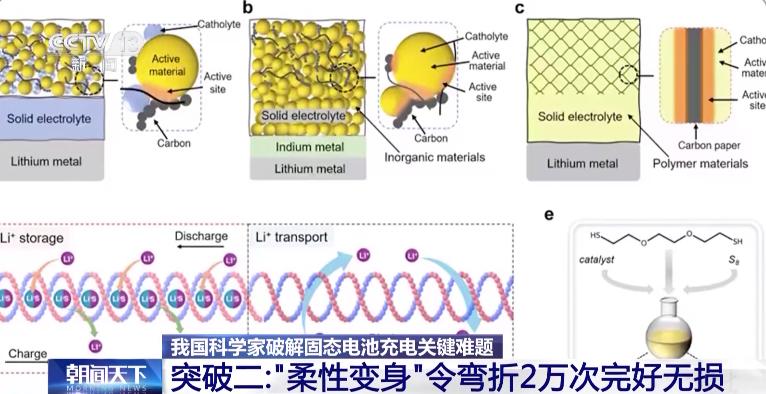 全固态金属锂电池_新能源汽车电池突破_固态电池技术突破