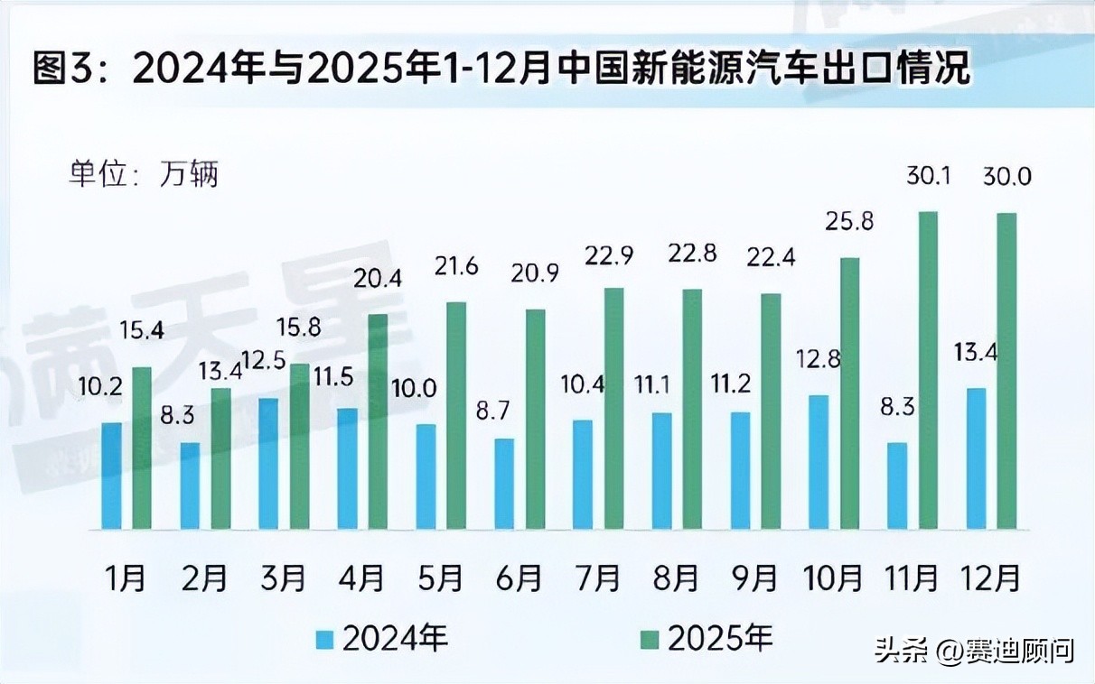 新能源汽车内销出口双增长_磷酸铁锂电池装车出口高增_新能源汽车电池突破