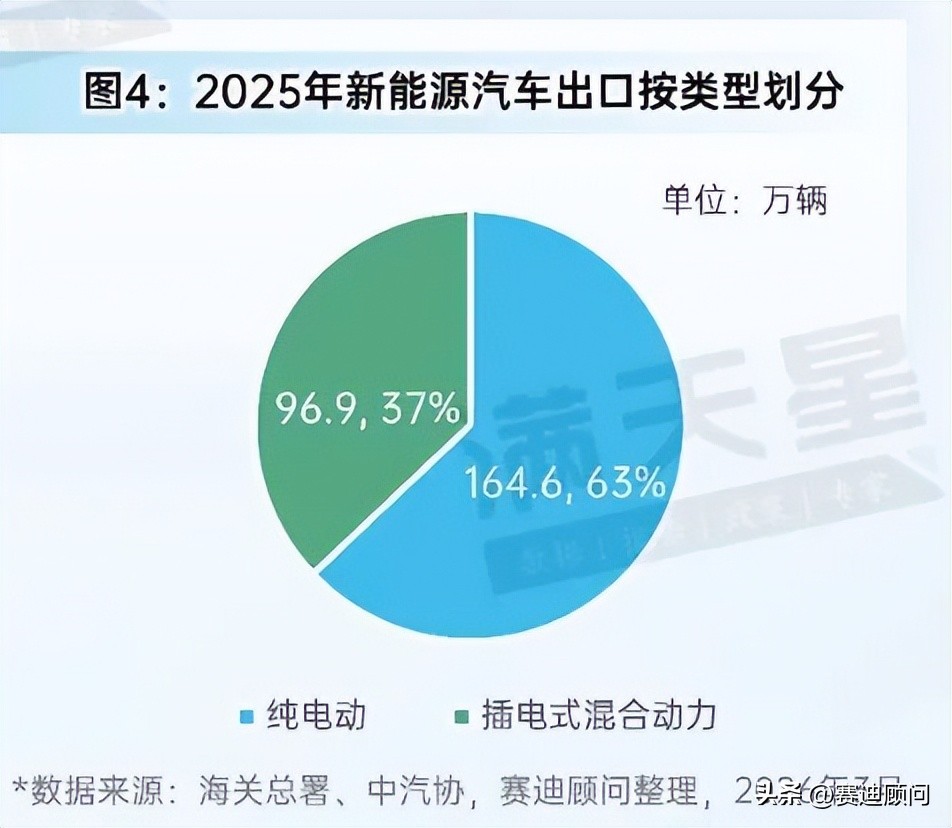 新能源汽车内销出口双增长_新能源汽车电池突破_磷酸铁锂电池装车出口高增