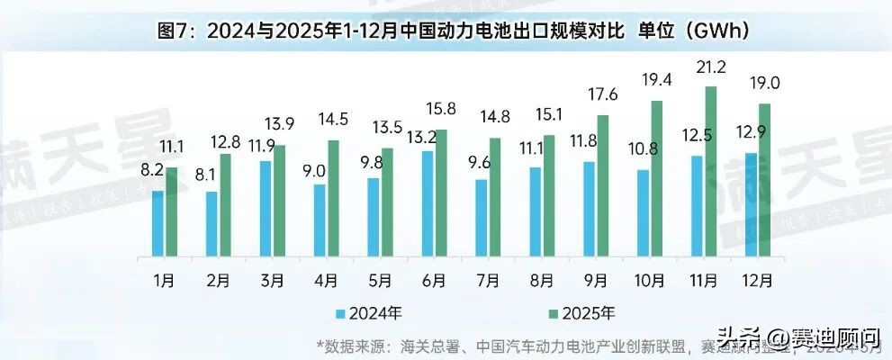 新能源汽车内销出口双增长_新能源汽车电池突破_磷酸铁锂电池装车出口高增