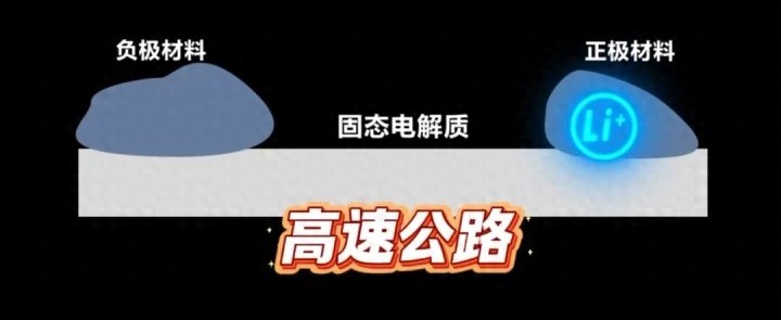 全固态金属锂电池突破1000公里续航_新能源汽车电池突破_固态电池硫化物电解质难题解决