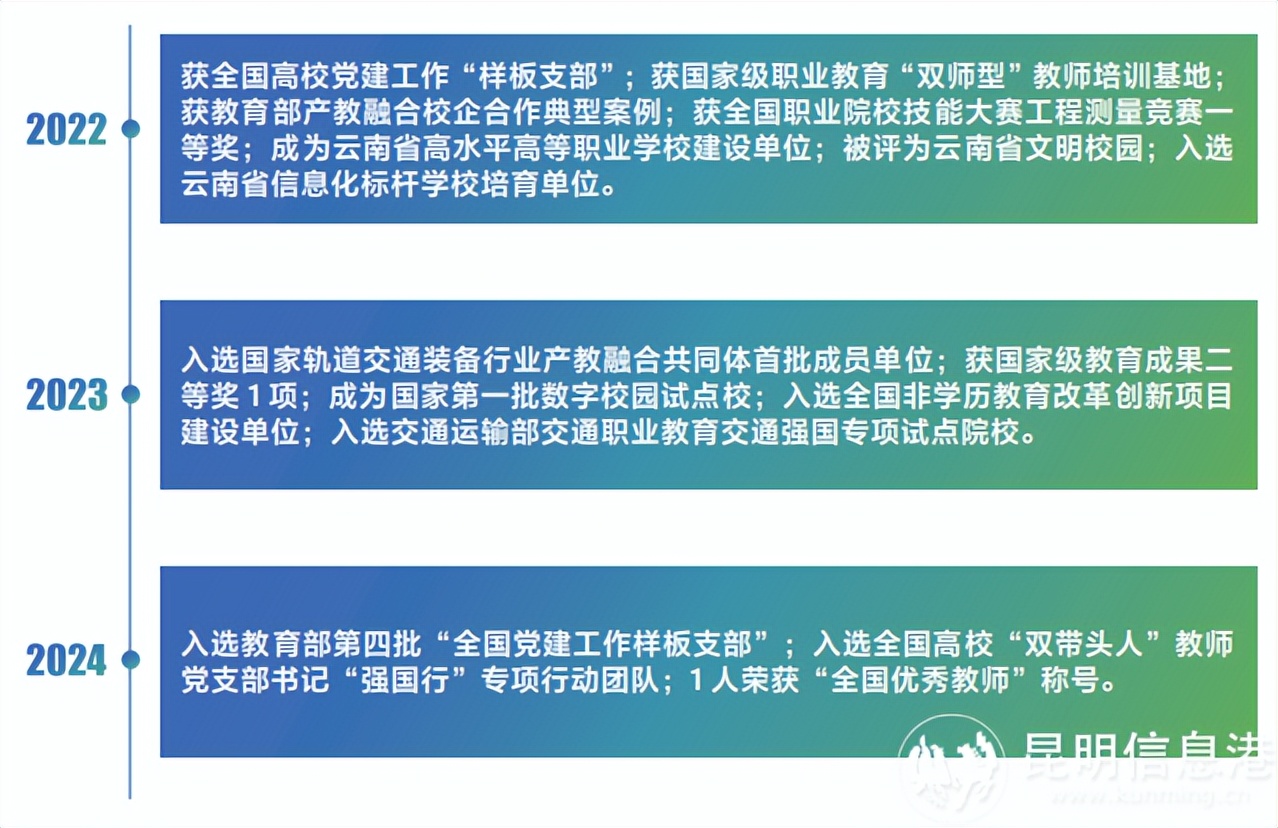 云南昆明专科大学排名_国家示范性高等职业院校_云南交通职业技术学院