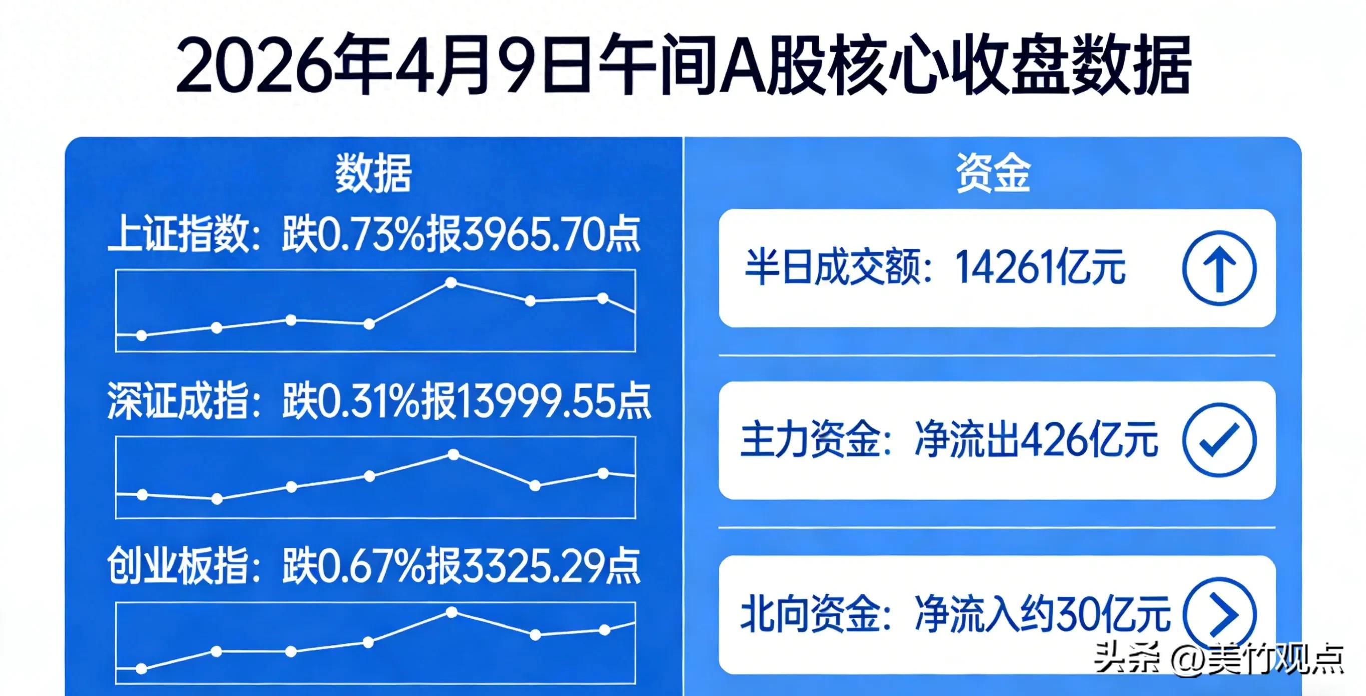 A股半日收盘行情分析_深证指数2026_上证指数深证成指创业板指科创50指数