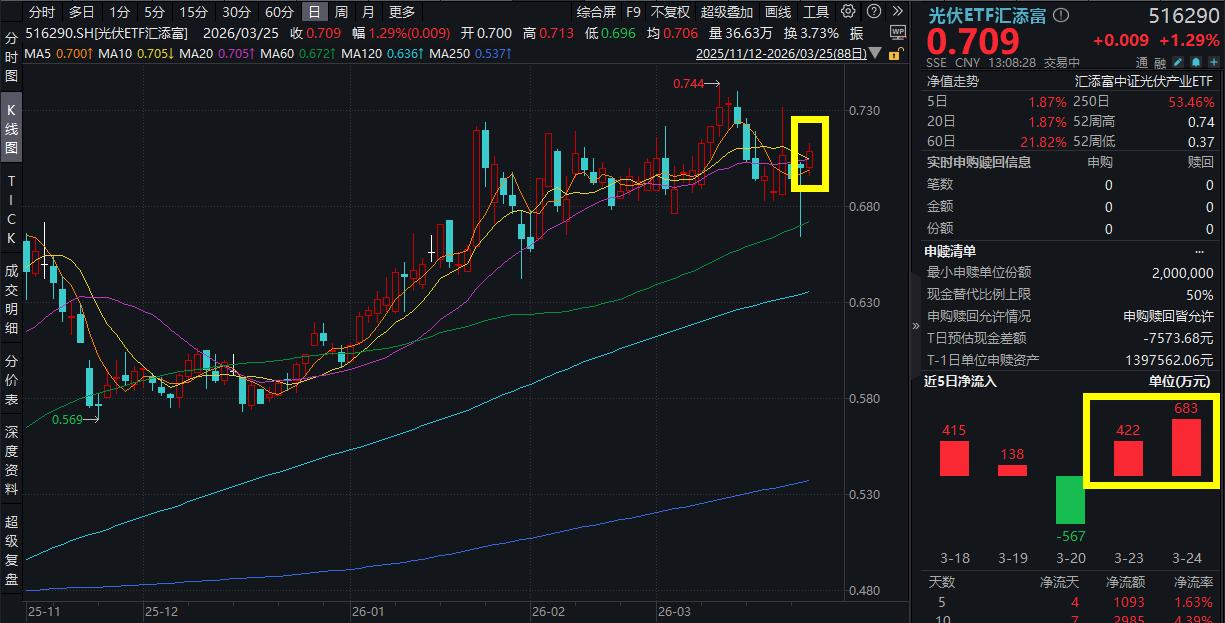光伏ETF汇添富516290_太阳能电池板 股票_电池ETF汇添富159796