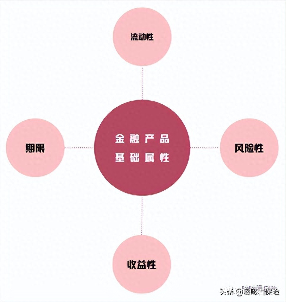 期限流动性风险收益性_金融产品评估方法_风险性收益性投资理念