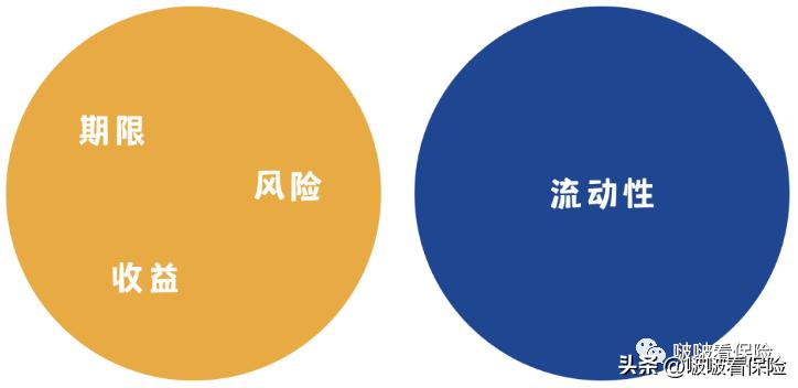 风险性收益性投资理念_金融产品评估方法_期限流动性风险收益性