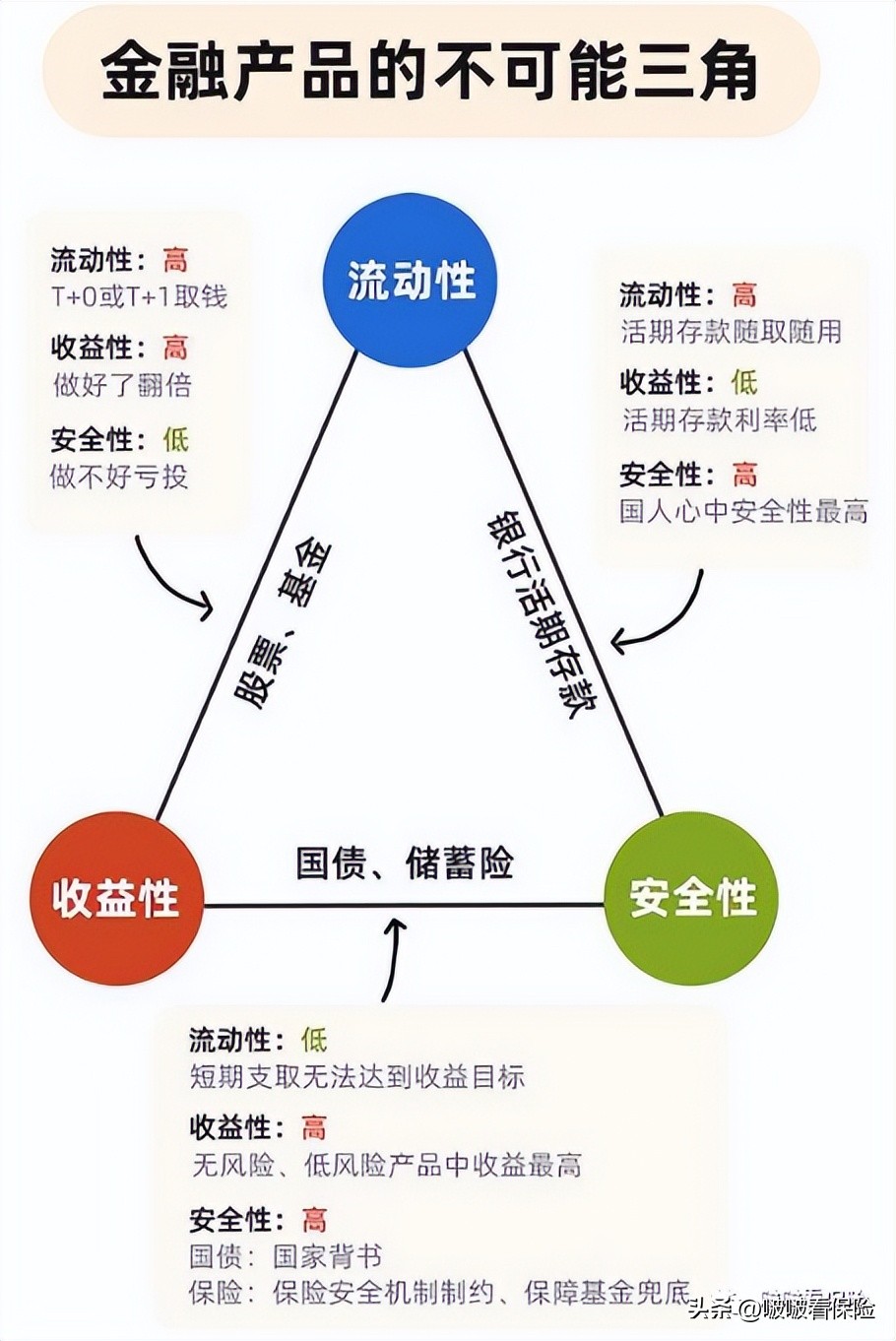 期限流动性风险收益性_风险性收益性投资理念_金融产品评估方法