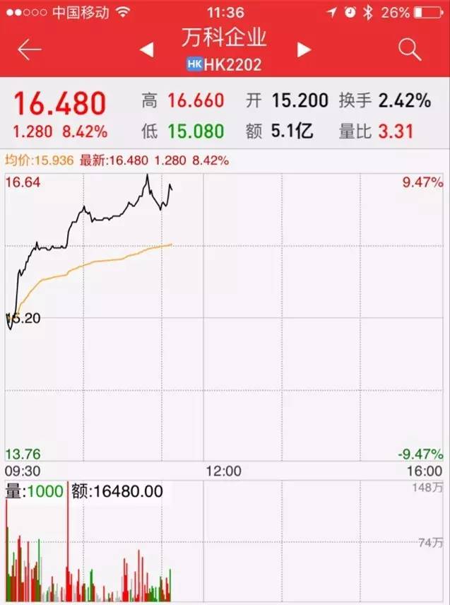 万科是a股吗_基金持有万科流通市值损失_万科A股市值蒸发