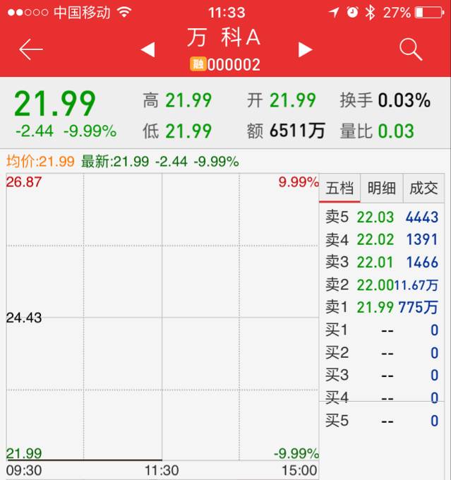 万科是a股吗_基金持有万科流通市值损失_万科A股市值蒸发