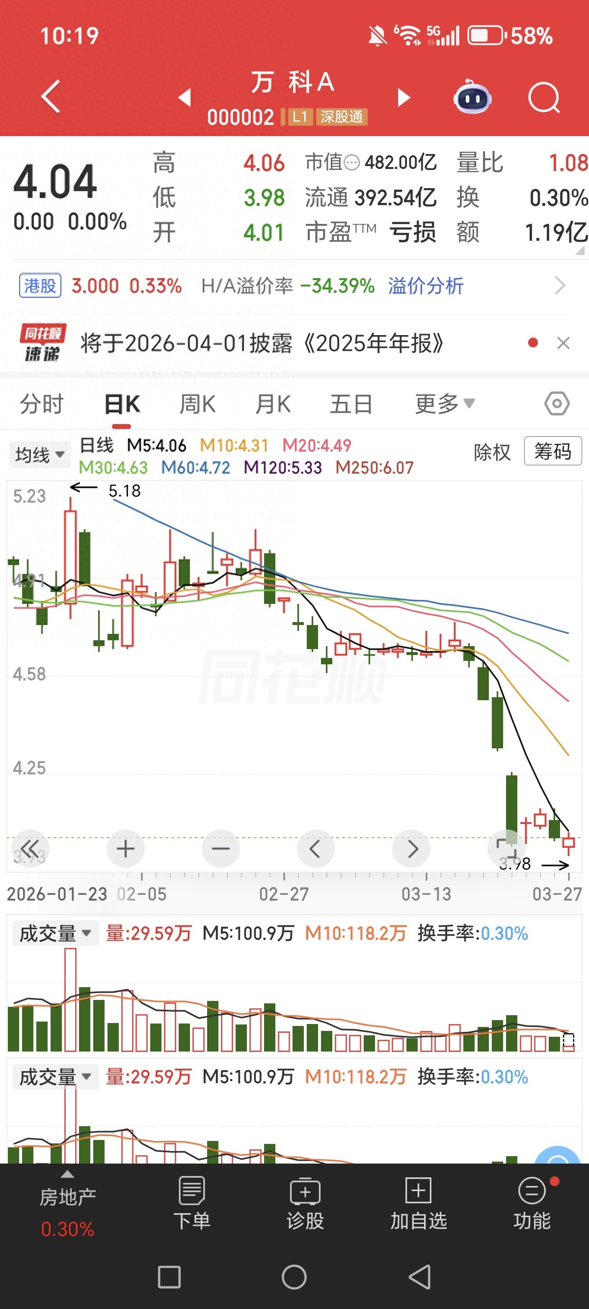 万科A基本面解读_万科是a股吗_万科A技术面分析