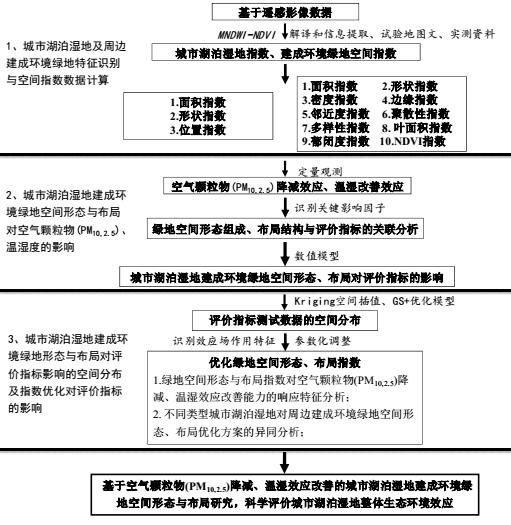 生态系统的功能是什么_城市蓝绿空间生态效应_城市建成环境与人类活动