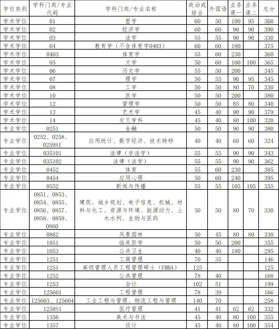 2026新疆高考 清华大学 分数线_清华大学2026年研究生复试分数线上涨_清华大学2026年硕士研究生招生分数线