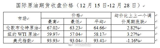 新一轮成品油调价窗口开启_国内油价调整周期_国内油价上涨70元