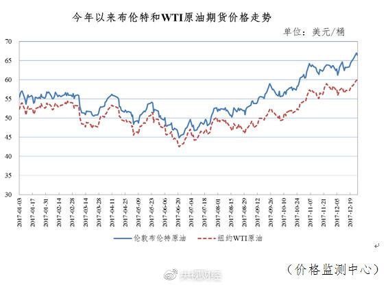 新一轮成品油调价窗口开启_国内油价调整周期_国内油价上涨70元