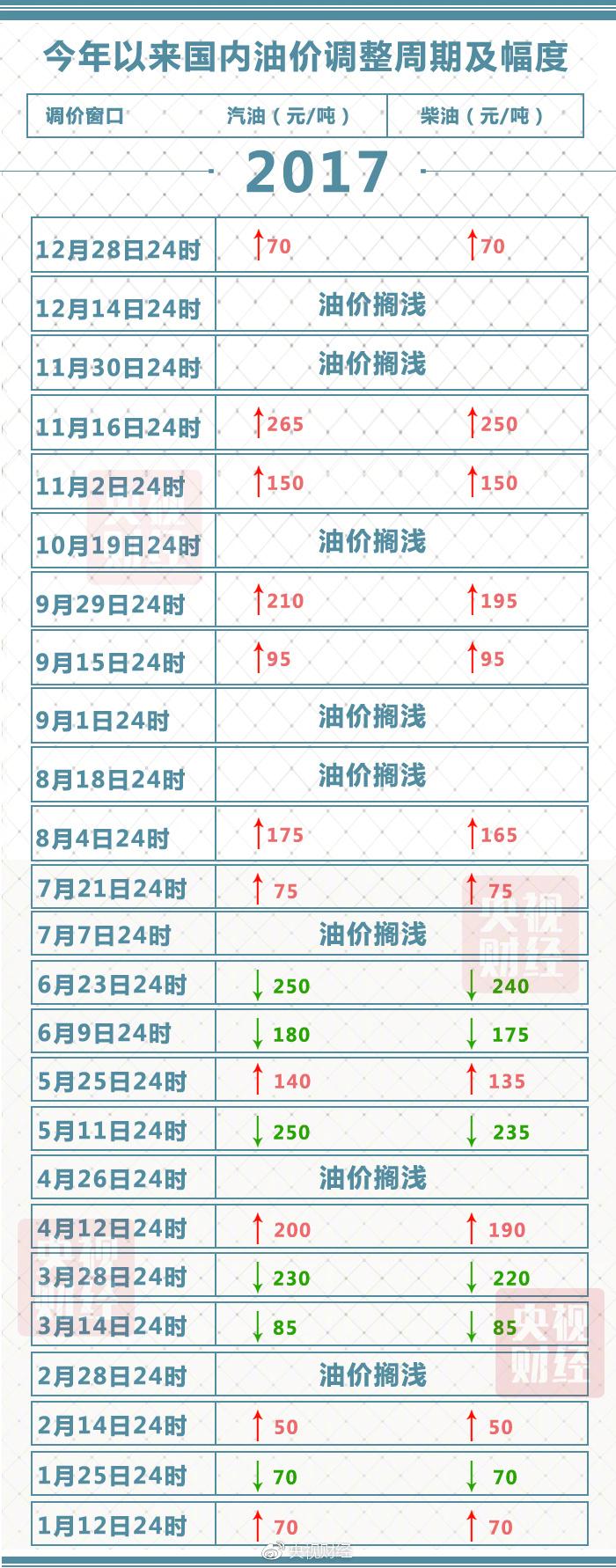 新一轮成品油调价窗口开启_国内油价调整周期_国内油价上涨70元