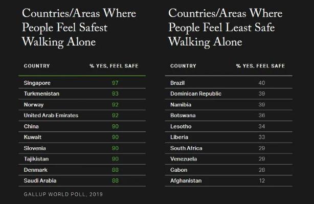  中国民众安全感调查 盖洛普 _2020全球法律和秩序指数排名 中国 _in confidence